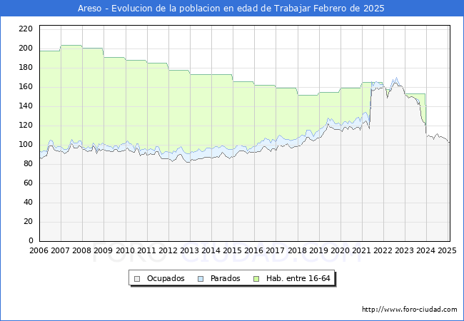 Evolucin Afiliados a la Seguridad Social, parados y poblacin en edad de trabajar para el Municipio de Areso hasta Febrero del 2025.