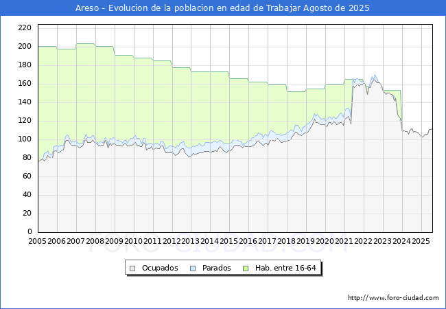 Evolucin Afiliados a la Seguridad Social, parados y poblacin en edad de trabajar para el Municipio de Areso hasta Agosto del 2025.