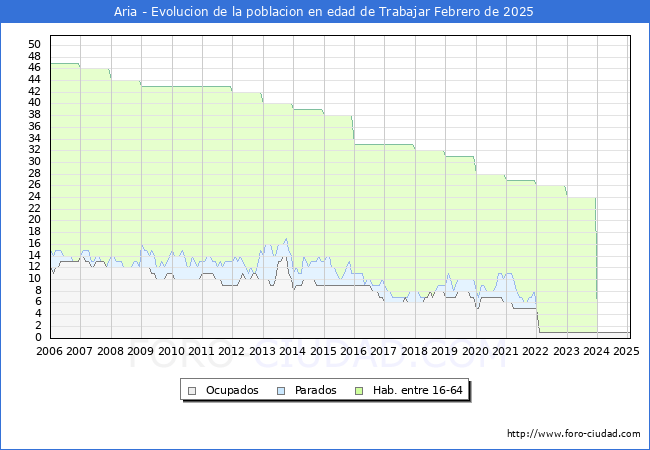 Evolucin Afiliados a la Seguridad Social, parados y poblacin en edad de trabajar para el Municipio de Aria hasta Febrero del 2025.