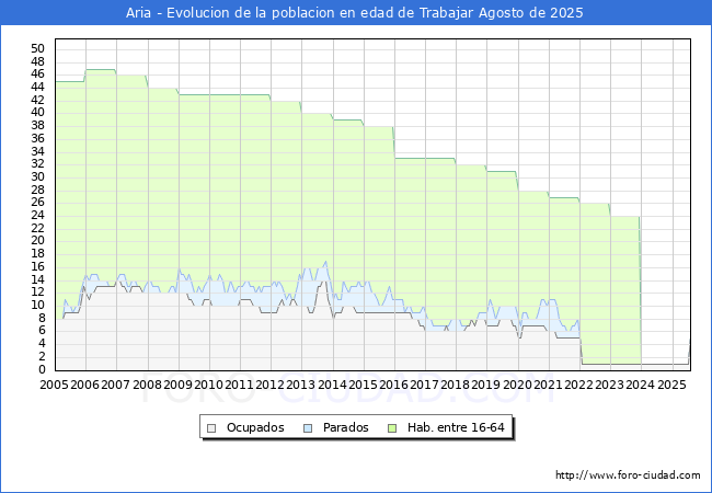 Evolucin Afiliados a la Seguridad Social, parados y poblacin en edad de trabajar para el Municipio de Aria hasta Agosto del 2025.