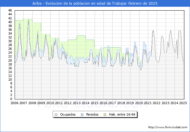 Evolucin Afiliados a la Seguridad Social, parados y poblacin en edad de trabajar para el Municipio de Aribe hasta Febrero del 2025.