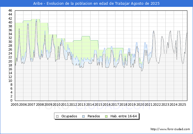 Evolucin Afiliados a la Seguridad Social, parados y poblacin en edad de trabajar para el Municipio de Aribe hasta Agosto del 2025.