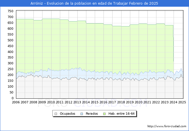 Evolucin Afiliados a la Seguridad Social, parados y poblacin en edad de trabajar para el Municipio de Arrniz hasta Febrero del 2025.