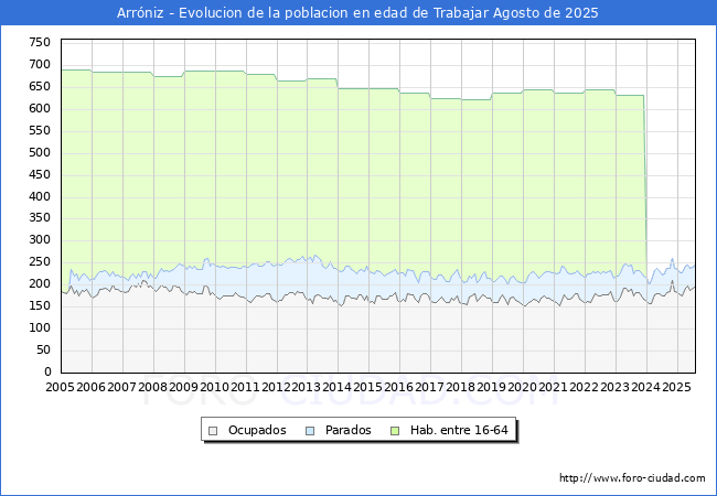 Evolucin Afiliados a la Seguridad Social, parados y poblacin en edad de trabajar para el Municipio de Arrniz hasta Agosto del 2025.