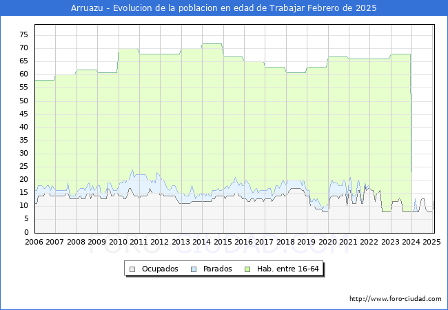 Evolucin Afiliados a la Seguridad Social, parados y poblacin en edad de trabajar para el Municipio de Arruazu hasta Febrero del 2025.