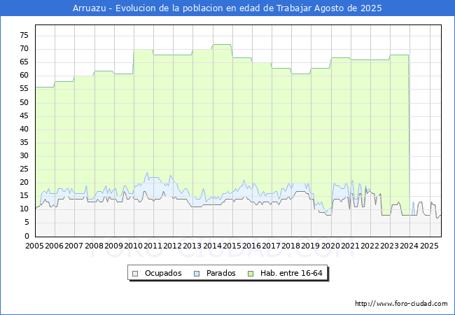 Evolucin Afiliados a la Seguridad Social, parados y poblacin en edad de trabajar para el Municipio de Arruazu hasta Agosto del 2025.