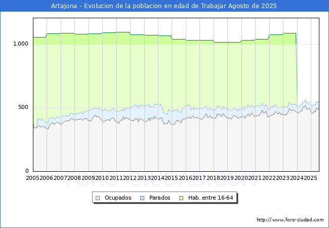 Evolucin Afiliados a la Seguridad Social, parados y poblacin en edad de trabajar para el Municipio de Artajona hasta Agosto del 2025.