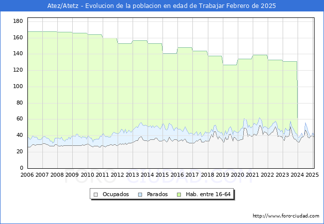 Evolucin Afiliados a la Seguridad Social, parados y poblacin en edad de trabajar para el Municipio de Atez/Atetz hasta Febrero del 2025.