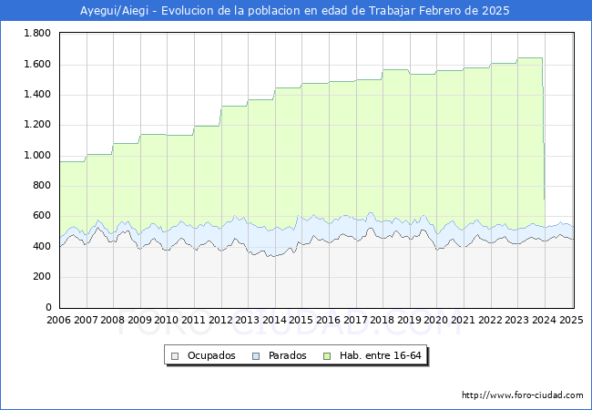 Evolucin Afiliados a la Seguridad Social, parados y poblacin en edad de trabajar para el Municipio de Ayegui/Aiegi hasta Febrero del 2025.