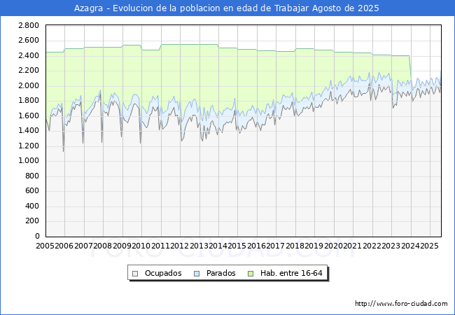 Evolucin Afiliados a la Seguridad Social, parados y poblacin en edad de trabajar para el Municipio de Azagra hasta Agosto del 2025.