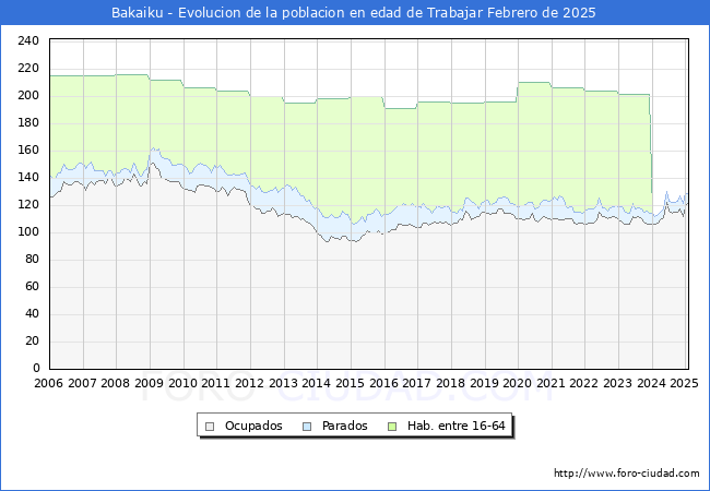 Evolucin Afiliados a la Seguridad Social, parados y poblacin en edad de trabajar para el Municipio de Bakaiku hasta Febrero del 2025.