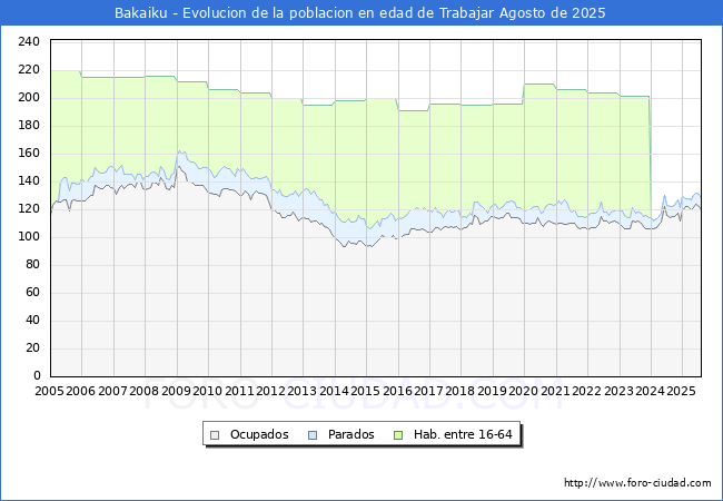 Evolucin Afiliados a la Seguridad Social, parados y poblacin en edad de trabajar para el Municipio de Bakaiku hasta Agosto del 2025.