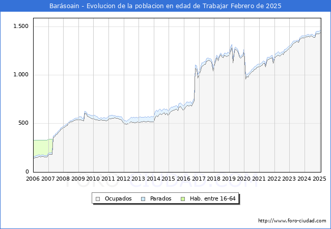 Evolucin Afiliados a la Seguridad Social, parados y poblacin en edad de trabajar para el Municipio de Barsoain hasta Febrero del 2025.