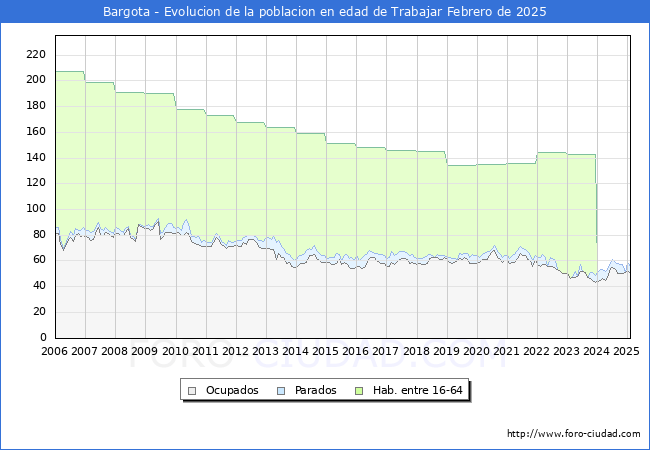 Evolucin Afiliados a la Seguridad Social, parados y poblacin en edad de trabajar para el Municipio de Bargota hasta Febrero del 2025.