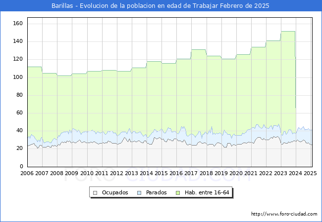 Evolucin Afiliados a la Seguridad Social, parados y poblacin en edad de trabajar para el Municipio de Barillas hasta Febrero del 2025.