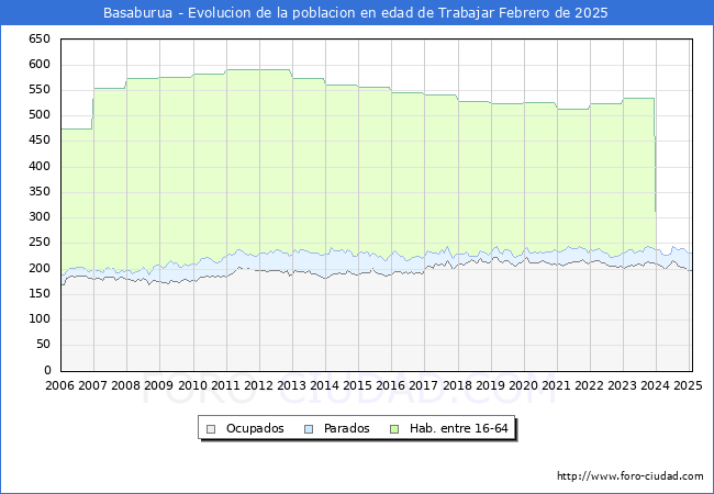 Evolucin Afiliados a la Seguridad Social, parados y poblacin en edad de trabajar para el Municipio de Basaburua hasta Febrero del 2025.