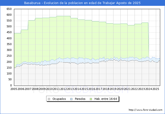 Evolucin Afiliados a la Seguridad Social, parados y poblacin en edad de trabajar para el Municipio de Basaburua hasta Agosto del 2025.