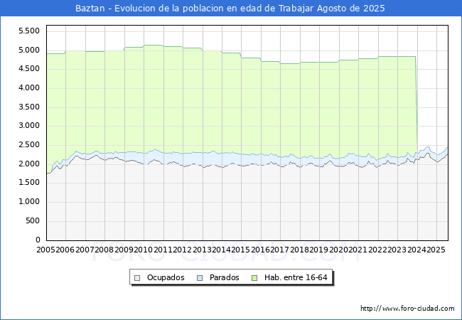 Evolucin Afiliados a la Seguridad Social, parados y poblacin en edad de trabajar para el Municipio de Baztan hasta Agosto del 2025.