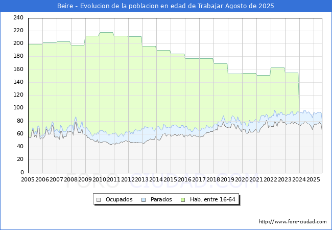 Evoluci�n Afiliados a la Seguridad Social, parados y poblaci�n en edad de trabajar para el Municipio de Beire hasta Agosto del 2025.