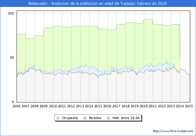 Evolucin Afiliados a la Seguridad Social, parados y poblacin en edad de trabajar para el Municipio de Belascoin hasta Febrero del 2025.