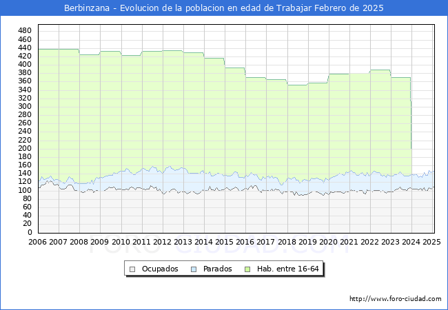 Evolucin Afiliados a la Seguridad Social, parados y poblacin en edad de trabajar para el Municipio de Berbinzana hasta Febrero del 2025.