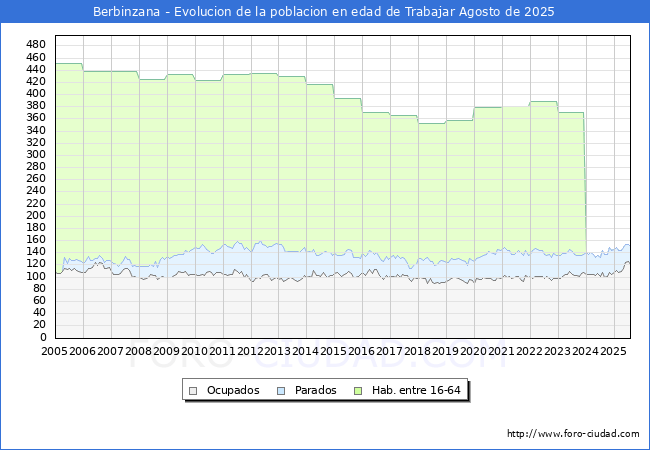Evolucin Afiliados a la Seguridad Social, parados y poblacin en edad de trabajar para el Municipio de Berbinzana hasta Agosto del 2025.