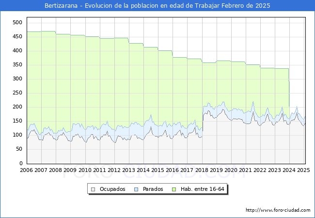 Evolucin Afiliados a la Seguridad Social, parados y poblacin en edad de trabajar para el Municipio de Bertizarana hasta Febrero del 2025.