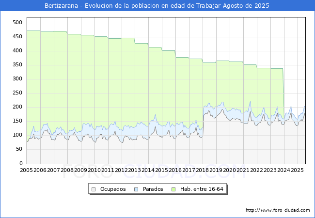 Evolucin Afiliados a la Seguridad Social, parados y poblacin en edad de trabajar para el Municipio de Bertizarana hasta Agosto del 2025.