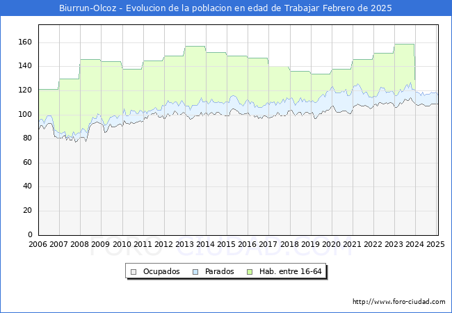 Evolucin Afiliados a la Seguridad Social, parados y poblacin en edad de trabajar para el Municipio de Biurrun-Olcoz hasta Febrero del 2025.