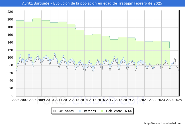 Evolucin Afiliados a la Seguridad Social, parados y poblacin en edad de trabajar para el Municipio de Auritz/Burguete hasta Febrero del 2025.