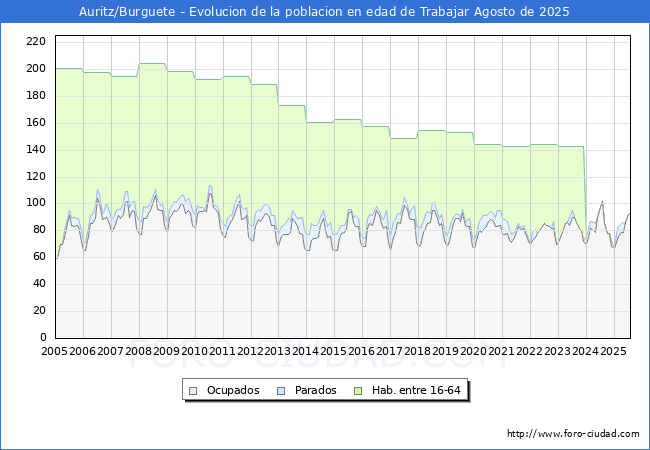 Evolucin Afiliados a la Seguridad Social, parados y poblacin en edad de trabajar para el Municipio de Auritz/Burguete hasta Agosto del 2025.