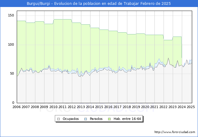 Evolucin Afiliados a la Seguridad Social, parados y poblacin en edad de trabajar para el Municipio de Burgui/Burgi hasta Febrero del 2025.