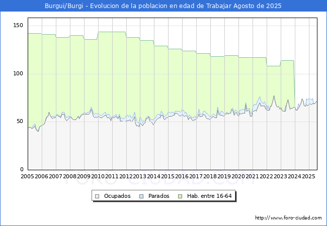 Evolucin Afiliados a la Seguridad Social, parados y poblacin en edad de trabajar para el Municipio de Burgui/Burgi hasta Agosto del 2025.
