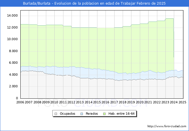 Evolucin Afiliados a la Seguridad Social, parados y poblacin en edad de trabajar para el Municipio de Burlada/Burlata hasta Febrero del 2025.