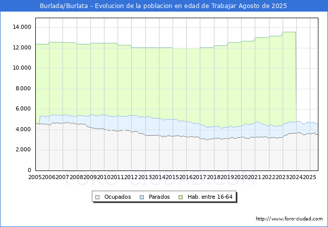 Evolucin Afiliados a la Seguridad Social, parados y poblacin en edad de trabajar para el Municipio de Burlada/Burlata hasta Agosto del 2025.