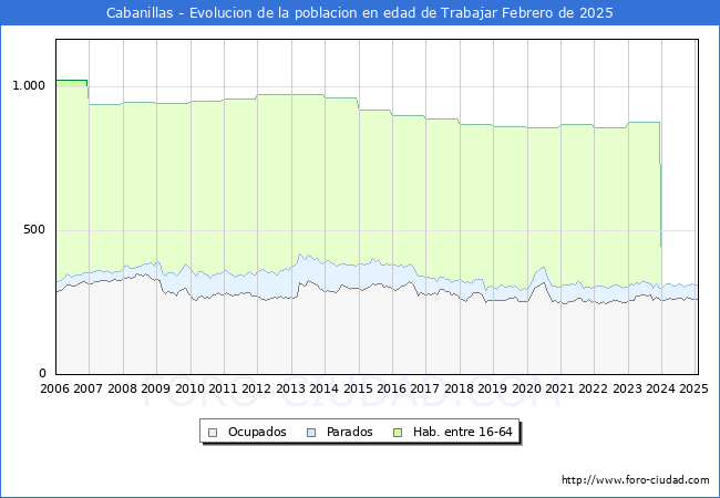 Evolucin Afiliados a la Seguridad Social, parados y poblacin en edad de trabajar para el Municipio de Cabanillas hasta Febrero del 2025.