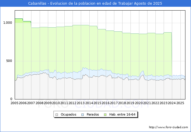 Evolucin Afiliados a la Seguridad Social, parados y poblacin en edad de trabajar para el Municipio de Cabanillas hasta Agosto del 2025.