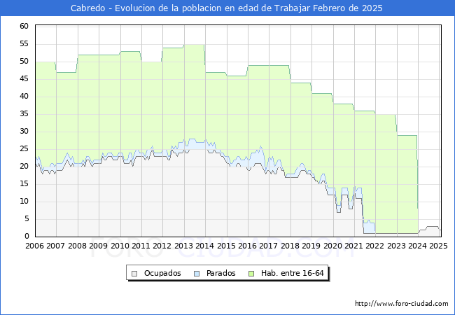 Evolucin Afiliados a la Seguridad Social, parados y poblacin en edad de trabajar para el Municipio de Cabredo hasta Febrero del 2025.