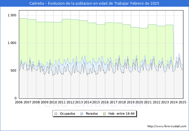 Evolucin Afiliados a la Seguridad Social, parados y poblacin en edad de trabajar para el Municipio de Cadreita hasta Febrero del 2025.