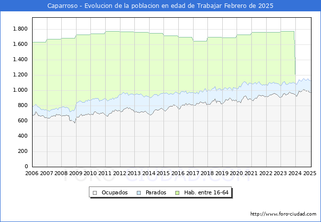 Evolucin Afiliados a la Seguridad Social, parados y poblacin en edad de trabajar para el Municipio de Caparroso hasta Febrero del 2025.