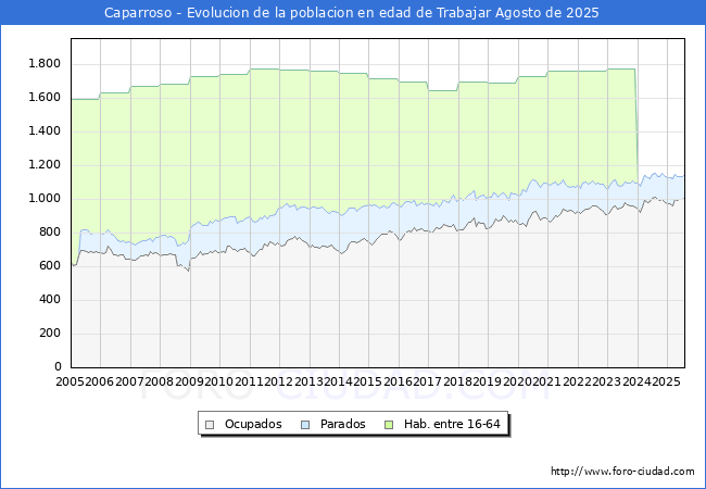 Evolucin Afiliados a la Seguridad Social, parados y poblacin en edad de trabajar para el Municipio de Caparroso hasta Agosto del 2025.