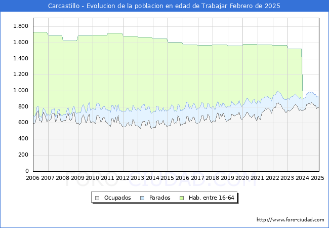 Evolucin Afiliados a la Seguridad Social, parados y poblacin en edad de trabajar para el Municipio de Carcastillo hasta Febrero del 2025.