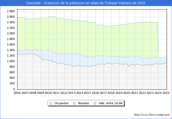 Evolucin Afiliados a la Seguridad Social, parados y poblacin en edad de trabajar para el Municipio de Cascante hasta Febrero del 2025.