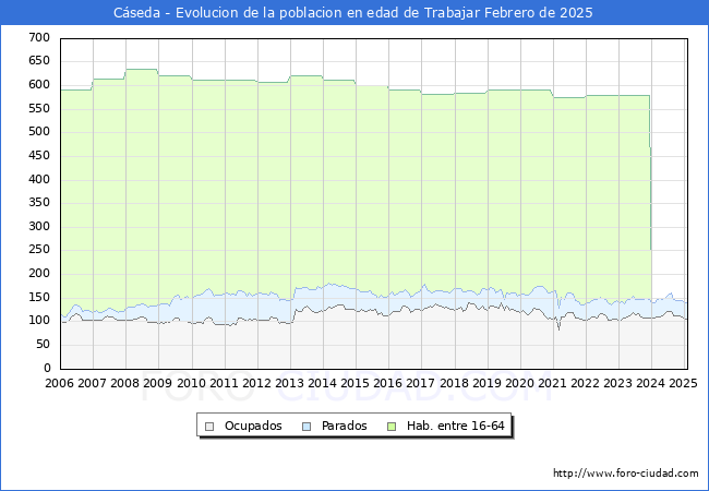 Evolucin Afiliados a la Seguridad Social, parados y poblacin en edad de trabajar para el Municipio de Cseda hasta Febrero del 2025.