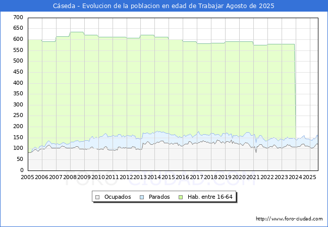 Evolucin Afiliados a la Seguridad Social, parados y poblacin en edad de trabajar para el Municipio de Cseda hasta Agosto del 2025.