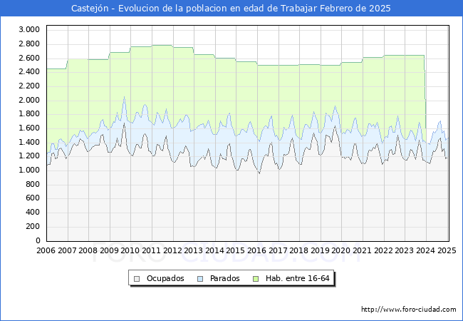 Evolucin Afiliados a la Seguridad Social, parados y poblacin en edad de trabajar para el Municipio de Castejn hasta Febrero del 2025.