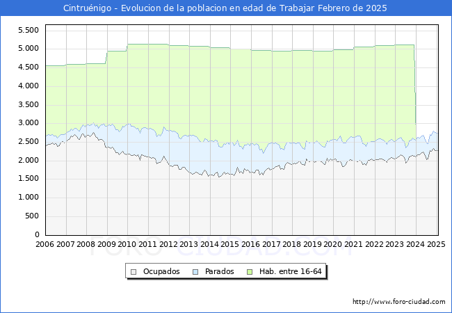 Evolucin Afiliados a la Seguridad Social, parados y poblacin en edad de trabajar para el Municipio de Cintrunigo hasta Febrero del 2025.