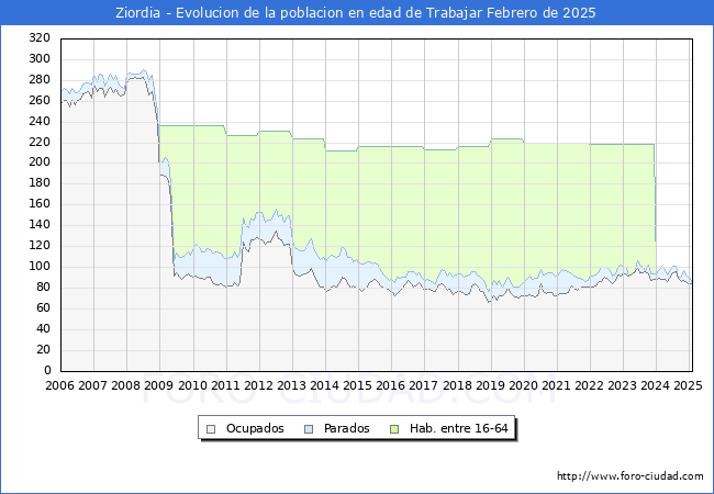 Evolucin Afiliados a la Seguridad Social, parados y poblacin en edad de trabajar para el Municipio de Ziordia hasta Febrero del 2025.