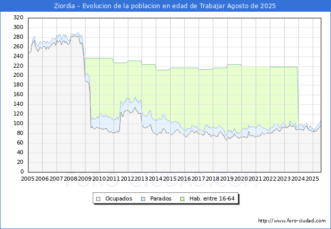 Evolucin Afiliados a la Seguridad Social, parados y poblacin en edad de trabajar para el Municipio de Ziordia hasta Agosto del 2025.