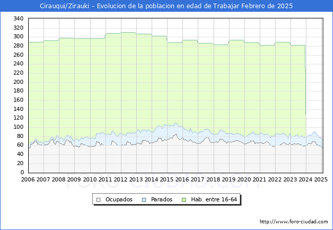 Evolucin Afiliados a la Seguridad Social, parados y poblacin en edad de trabajar para el Municipio de Cirauqui/Zirauki hasta Febrero del 2025.
